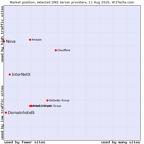 Market position of InterNetX vs. Domainhotelli vs. Nova