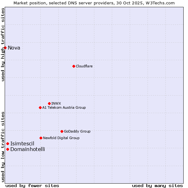 Market position of Isimtescil vs. Domainhotelli vs. Nova