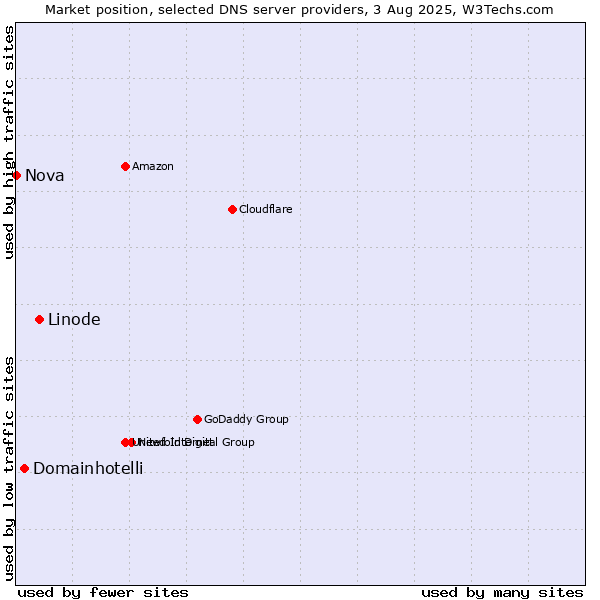 Market position of Linode vs. Domainhotelli vs. Nova