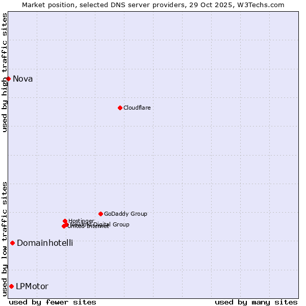 Market position of Domainhotelli vs. LPMotor vs. Nova