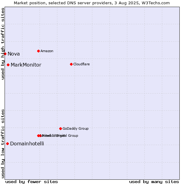 Market position of MarkMonitor vs. Domainhotelli vs. Nova
