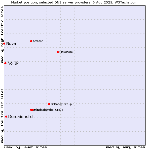 Market position of Domainhotelli vs. No-IP vs. Nova