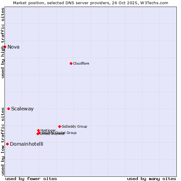 Market position of Scaleway vs. Domainhotelli vs. Nova