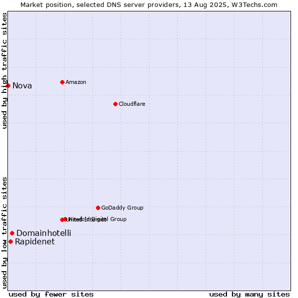 Market position of Domainhotelli vs. Rapidenet vs. Nova