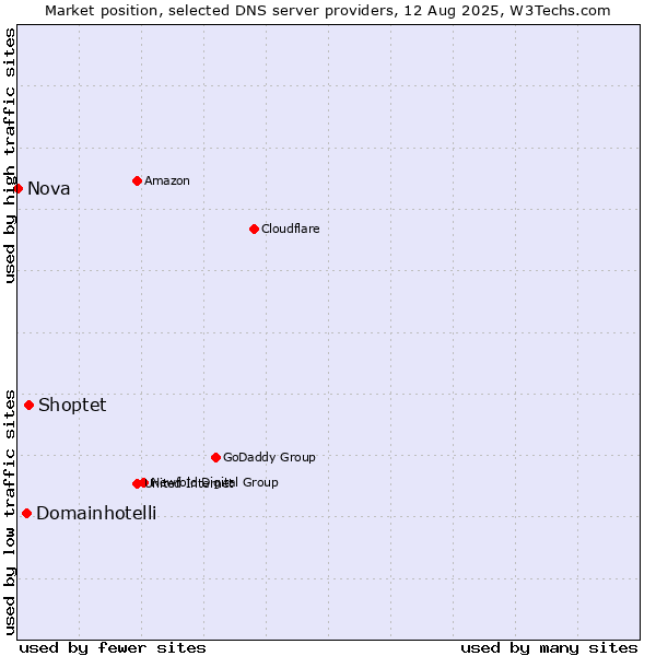 Market position of Shoptet vs. Domainhotelli vs. Nova