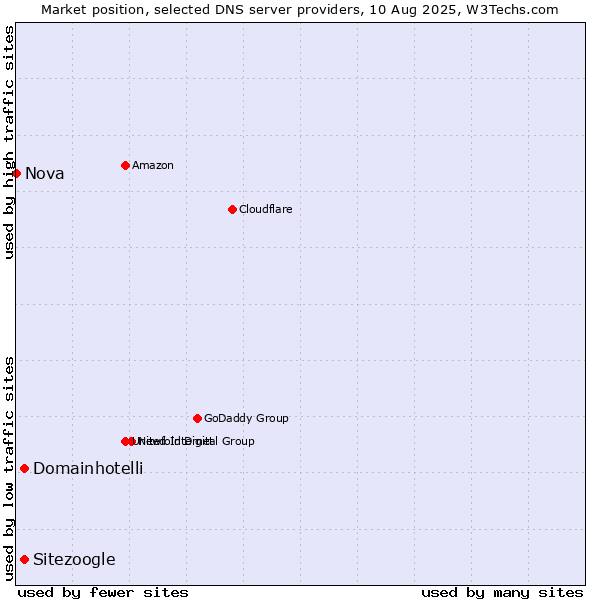 Market position of Sitezoogle vs. Domainhotelli vs. Nova