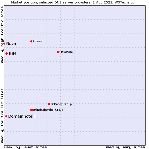 Market position of IBM vs. Domainhotelli vs. Nova