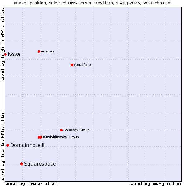 Market position of Squarespace vs. Domainhotelli vs. Nova