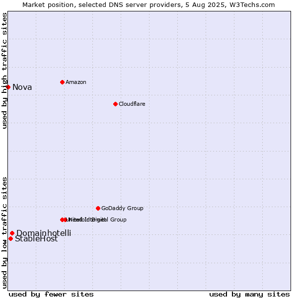 Market position of Domainhotelli vs. StableHost vs. Nova