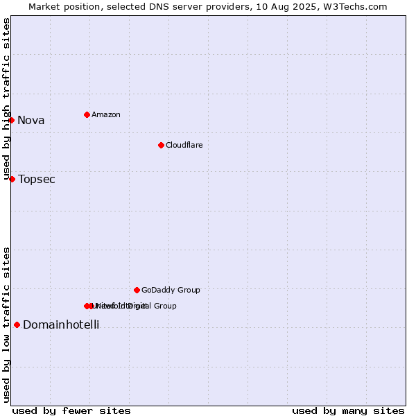 Market position of Domainhotelli vs. Topsec vs. Nova