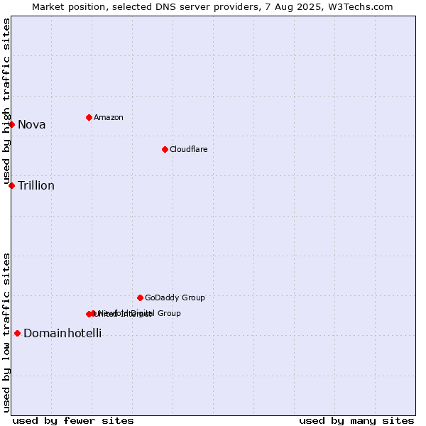 Market position of Domainhotelli vs. Nova vs. Trillion