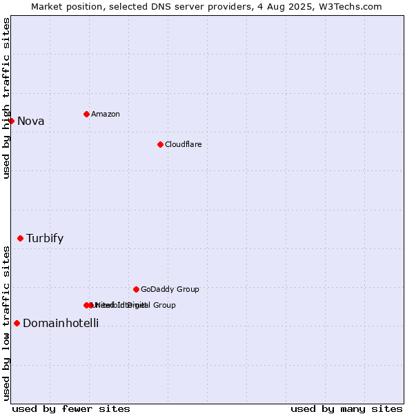 Market position of Turbify vs. Domainhotelli vs. Nova