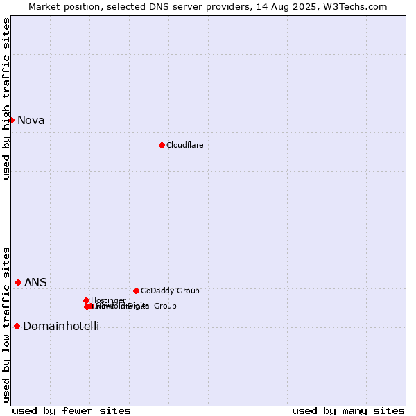 Market position of ANS vs. Domainhotelli vs. Nova