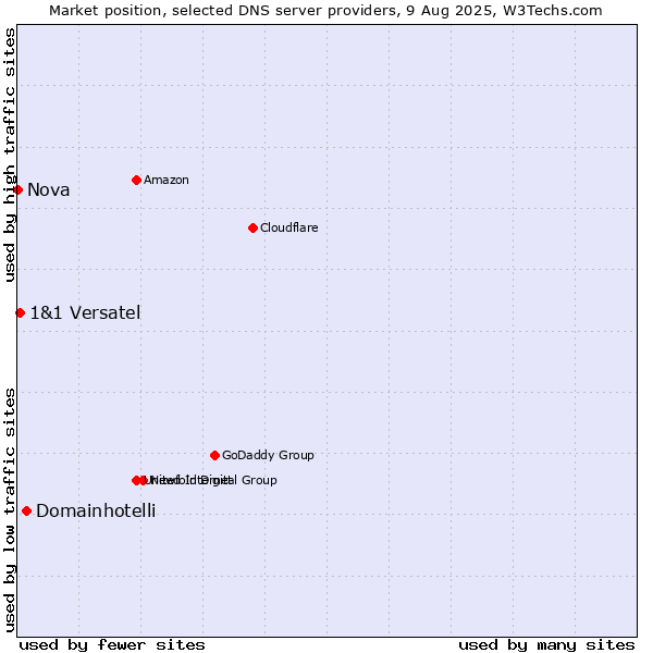 Market position of Domainhotelli vs. 1&1 Versatel vs. Nova