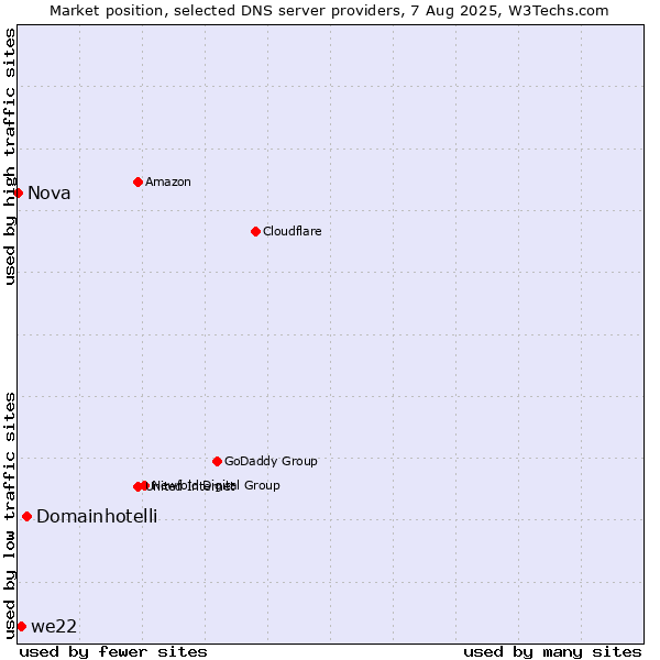 Market position of Domainhotelli vs. we22 vs. Nova
