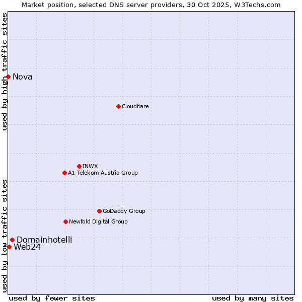 Market position of Domainhotelli vs. Web24 vs. Nova