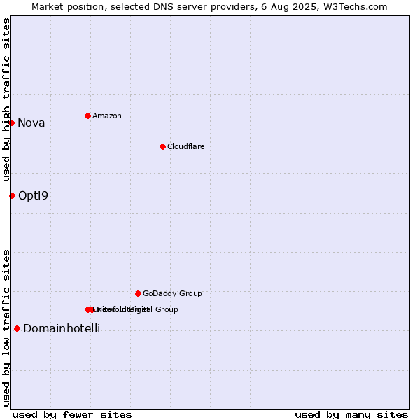 Market position of Domainhotelli vs. Opti9 vs. Nova