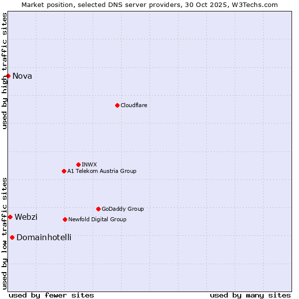 Market position of Domainhotelli vs. Webzi vs. Nova