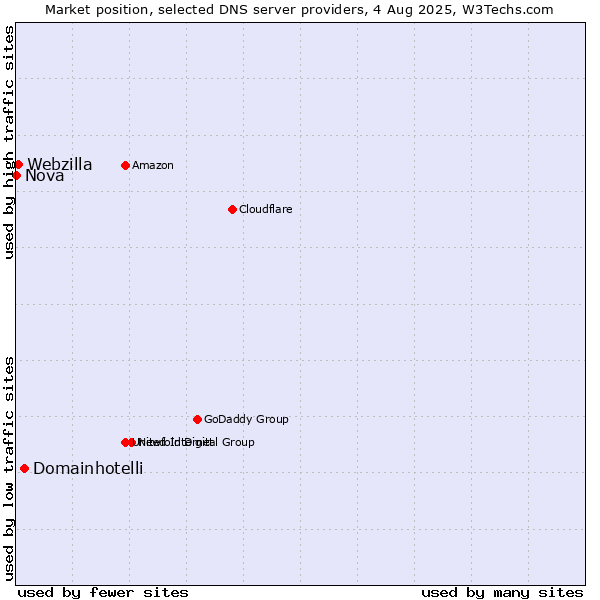Market position of Domainhotelli vs. Webzilla vs. Nova