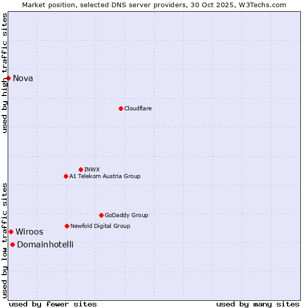 Market position of Domainhotelli vs. Wiroos vs. Nova