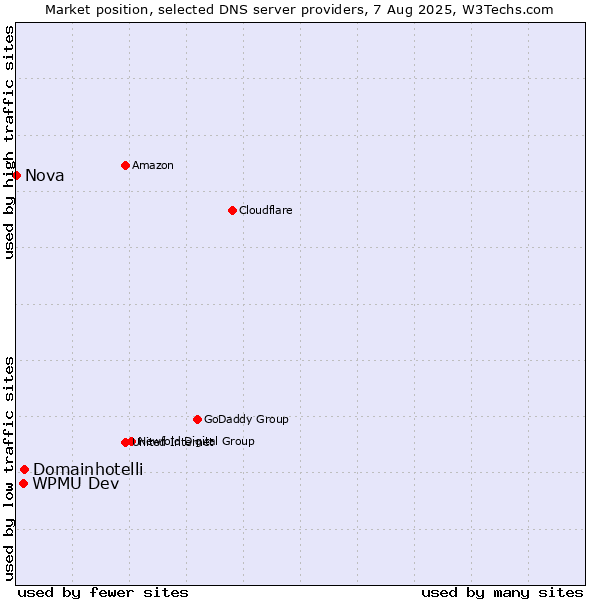 Market position of Domainhotelli vs. WPMU Dev vs. Nova