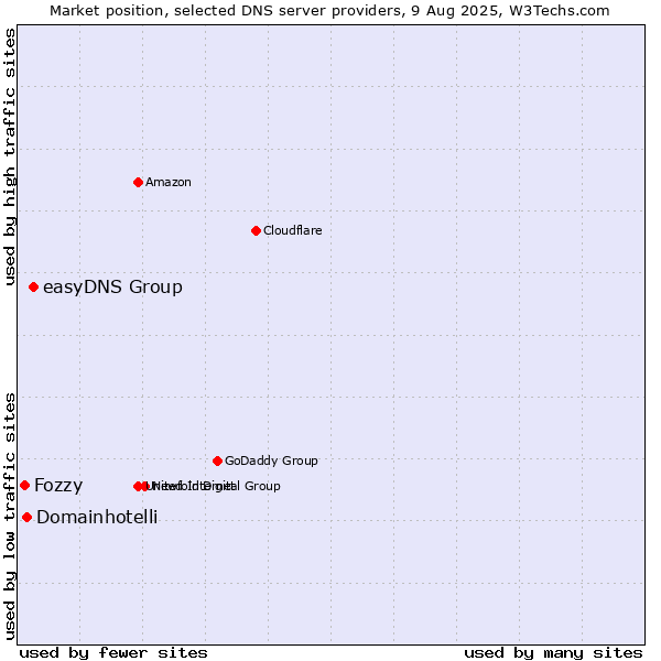 Market position of easyDNS Group vs. Domainhotelli vs. Fozzy