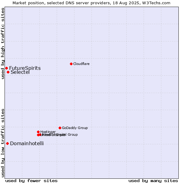 Market position of Selectel vs. Domainhotelli vs. FutureSpirits