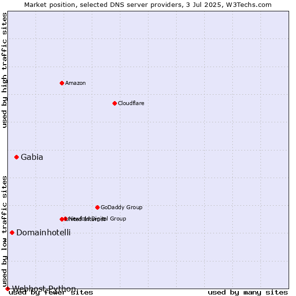 Market position of Gabia vs. Domainhotelli vs. Webhost Python