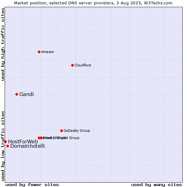 Market position of Gandi vs. Domainhotelli vs. HostForWeb