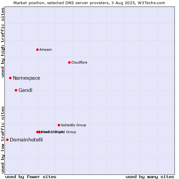 Market position of Gandi vs. Namespace vs. Domainhotelli