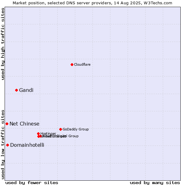 Market position of Gandi vs. Domainhotelli vs. Net Chinese