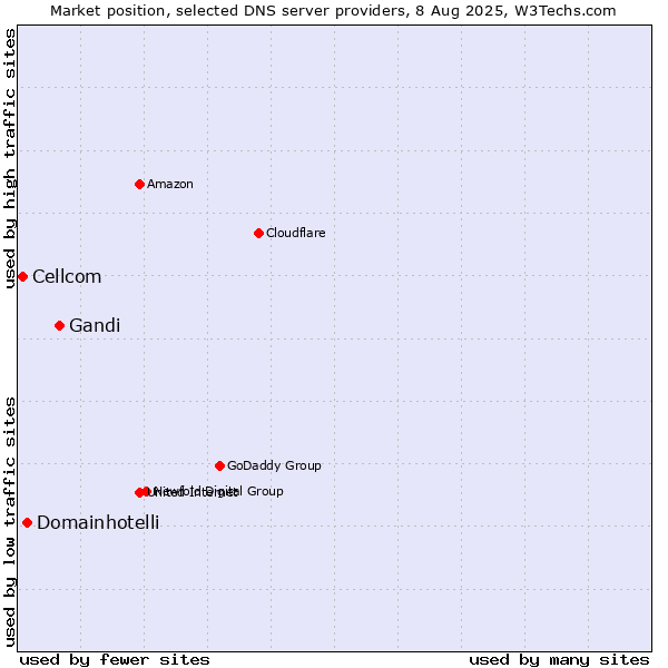 Market position of Gandi vs. Domainhotelli vs. Cellcom