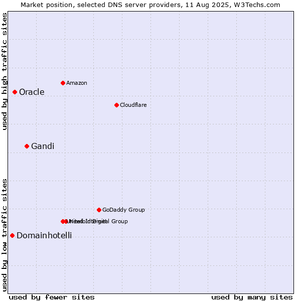 Market position of Gandi vs. Oracle vs. Domainhotelli