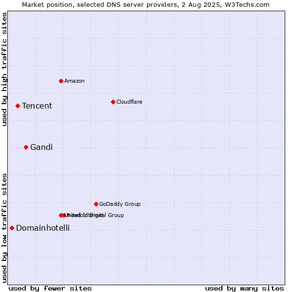 Market position of Gandi vs. Tencent vs. Domainhotelli