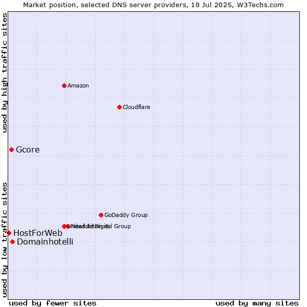 Market position of Domainhotelli vs. Gcore vs. HostForWeb