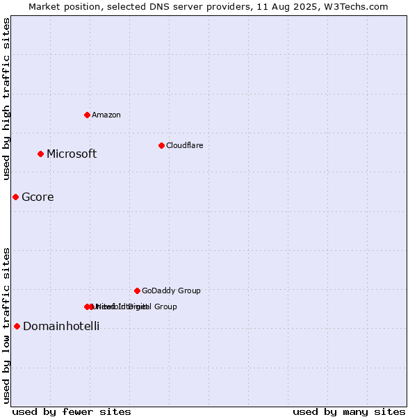 Market position of Microsoft vs. Domainhotelli vs. Gcore