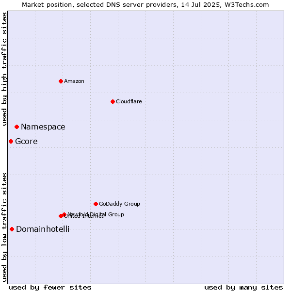 Market position of Namespace vs. Domainhotelli vs. Gcore