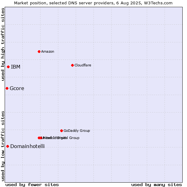 Market position of IBM vs. Domainhotelli vs. Gcore