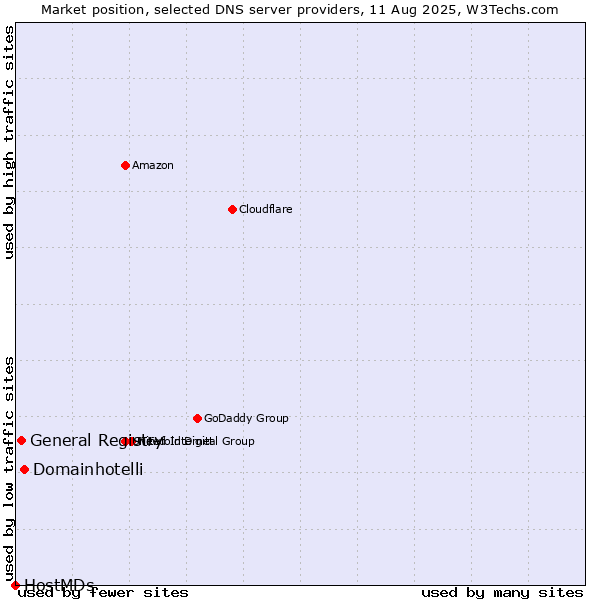 Market position of Domainhotelli vs. General Registry vs. HostMDs