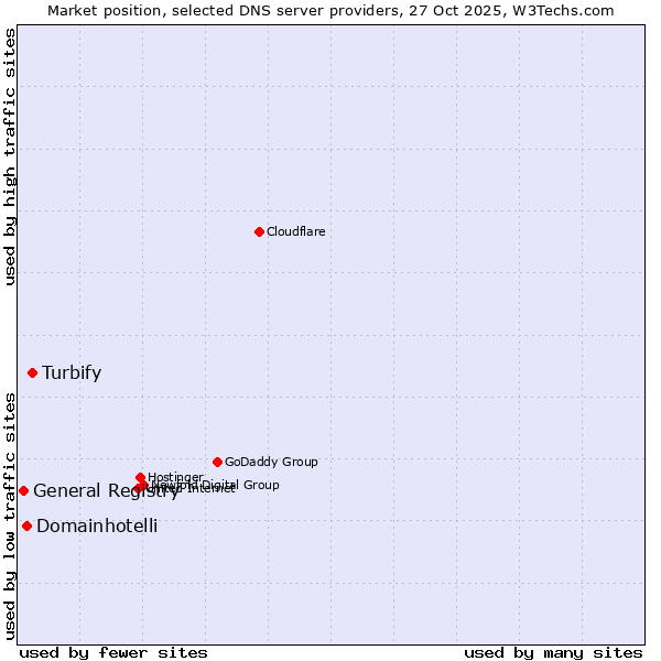 Market position of Turbify vs. Domainhotelli vs. General Registry