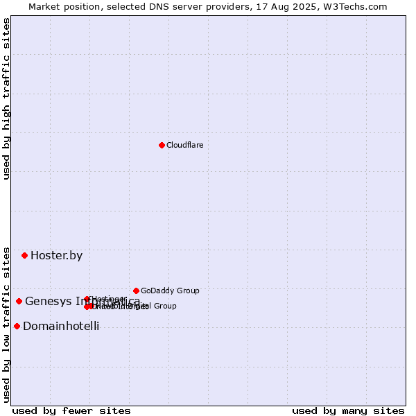 Market position of Hoster.by vs. Genesys Informatica vs. Domainhotelli