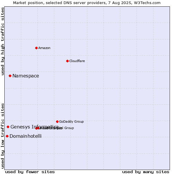 Market position of Namespace vs. Genesys Informatica vs. Domainhotelli