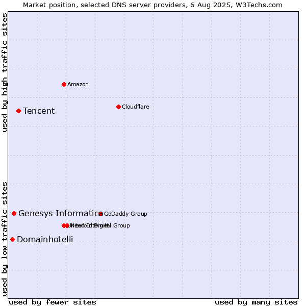 Market position of Tencent vs. Genesys Informatica vs. Domainhotelli