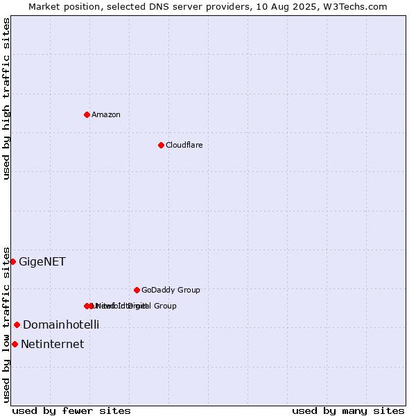 Market position of Domainhotelli vs. Netinternet vs. GigeNET