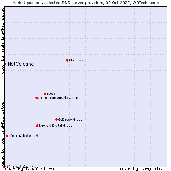 Market position of Domainhotelli vs. NetCologne vs. Global Access