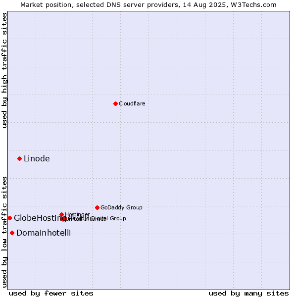 Market position of Linode vs. Domainhotelli vs. GlobeHosting