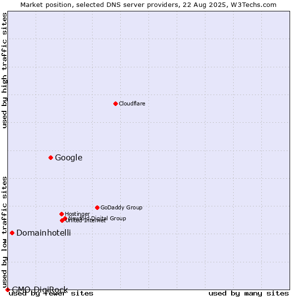 Market position of Google vs. Domainhotelli vs. GMO DigiRock