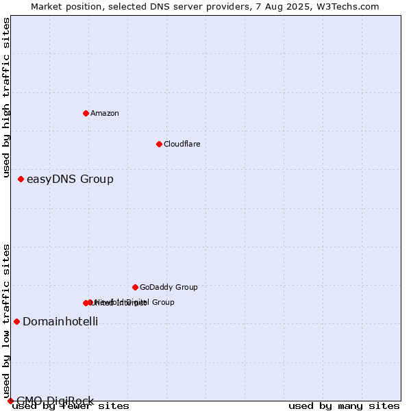 Market position of easyDNS Group vs. Domainhotelli vs. GMO DigiRock