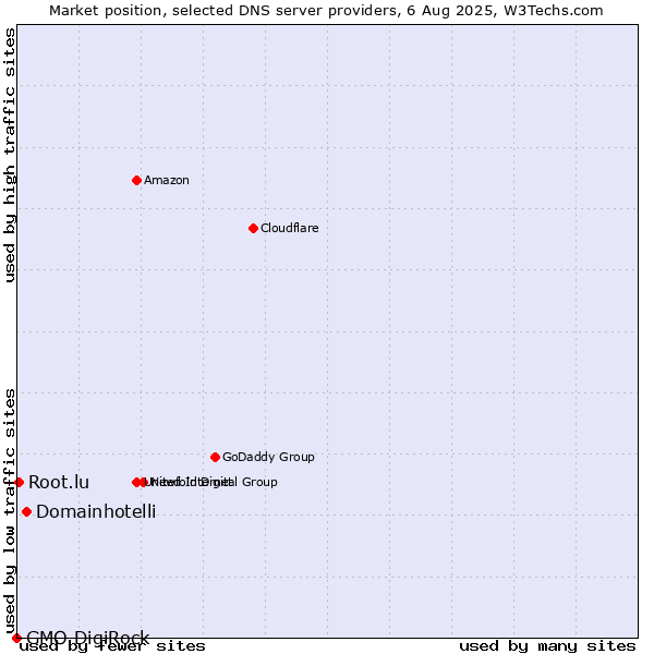Market position of Domainhotelli vs. Root.lu vs. GMO DigiRock