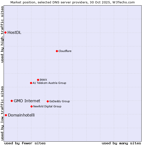 Market position of GMO Internet vs. Domainhotelli vs. HostDL